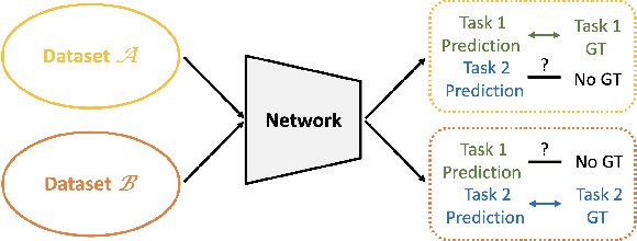 Figure 1 for Knowledge Assembly: Semi-Supervised Multi-Task Learning from Multiple Datasets with Disjoint Labels