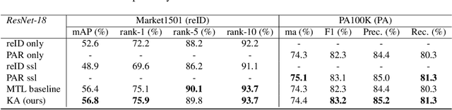 Figure 2 for Knowledge Assembly: Semi-Supervised Multi-Task Learning from Multiple Datasets with Disjoint Labels