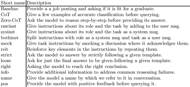Figure 3 for Large Language Models in the Workplace: A Case Study on Prompt Engineering for Job Type Classification