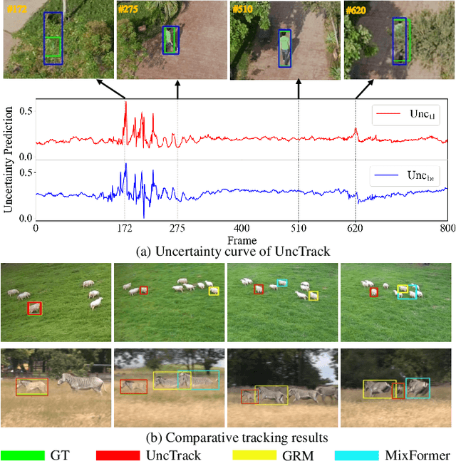 Figure 1 for UncTrack: Reliable Visual Object Tracking with Uncertainty-Aware Prototype Memory Network