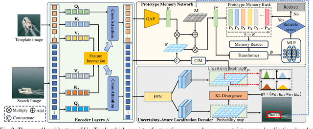 Figure 4 for UncTrack: Reliable Visual Object Tracking with Uncertainty-Aware Prototype Memory Network