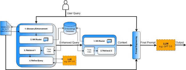 Figure 1 for Telco-RAG: Navigating the Challenges of Retrieval-Augmented Language Models for Telecommunications