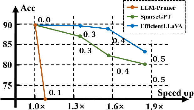 Figure 1 for EfficientLLaVA:Generalizable Auto-Pruning for Large Vision-language Models