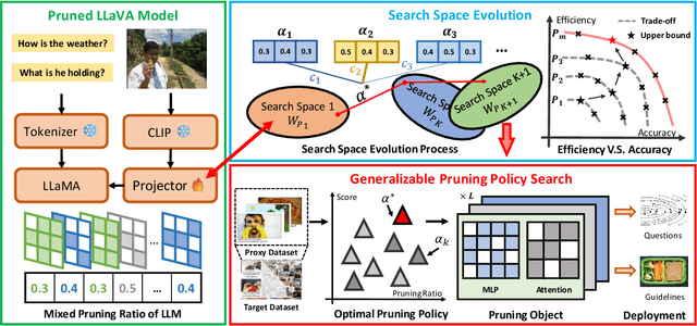 Figure 3 for EfficientLLaVA:Generalizable Auto-Pruning for Large Vision-language Models