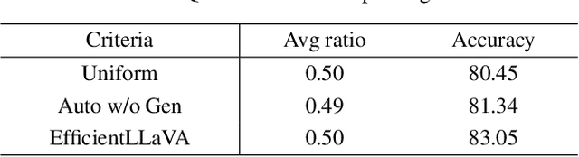 Figure 2 for EfficientLLaVA:Generalizable Auto-Pruning for Large Vision-language Models