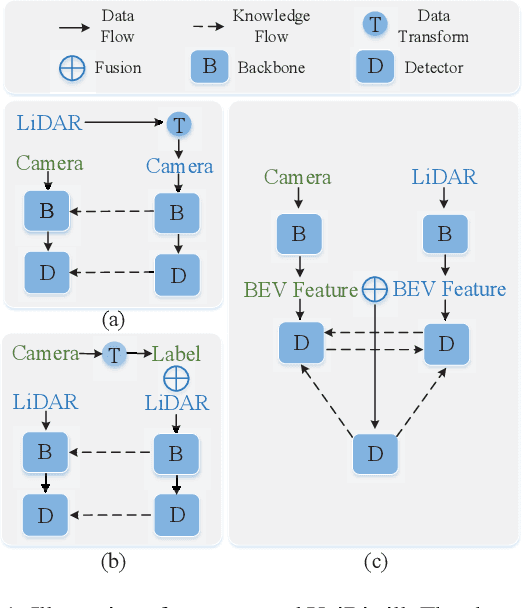 Figure 1 for UniDistill: A Universal Cross-Modality Knowledge Distillation Framework for 3D Object Detection in Bird's-Eye View