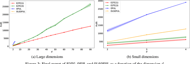 Figure 3 for Linear Bandits on Ellipsoids: Minimax Optimal Algorithms