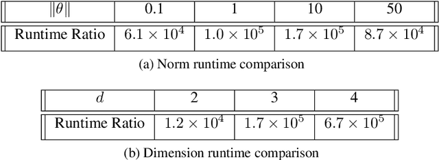 Figure 4 for Linear Bandits on Ellipsoids: Minimax Optimal Algorithms