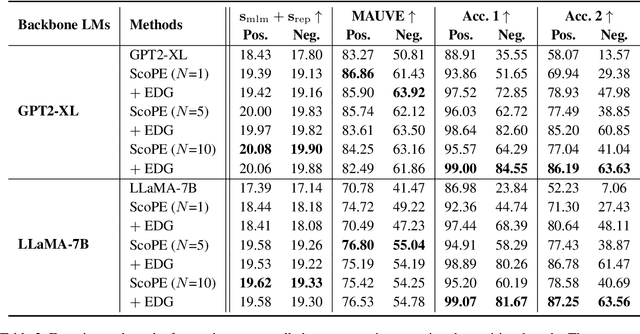Figure 3 for Controlled Text Generation for Black-box Language Models via Score-based Progressive Editor