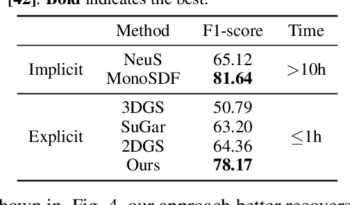 Figure 3 for VCR-GauS: View Consistent Depth-Normal Regularizer for Gaussian Surface Reconstruction