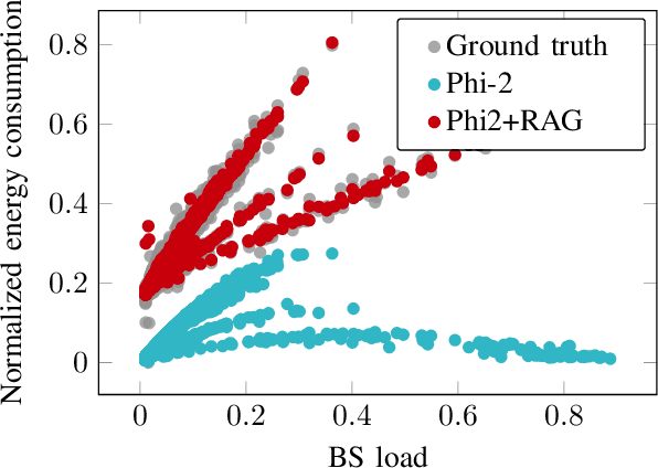 Figure 3 for Telecom Language Models: Must They Be Large?