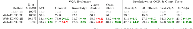 Figure 4 for Scaling Language-Free Visual Representation Learning