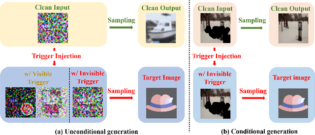 Figure 1 for Invisible Backdoor Attacks on Diffusion Models