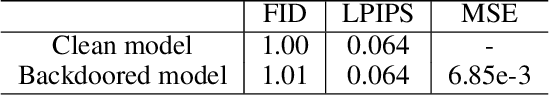 Figure 3 for Invisible Backdoor Attacks on Diffusion Models
