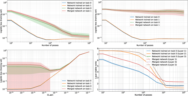 Figure 4 for Low-rank bias, weight decay, and model merging in neural networks