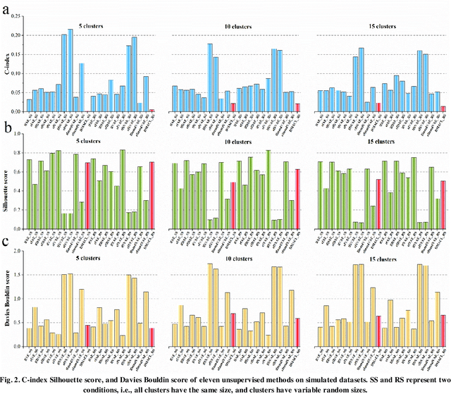 Figure 2 for Multi-Head Attention Mechanism Learning for Cancer New Subtypes and Treatment Based on Cancer Multi-Omics Data