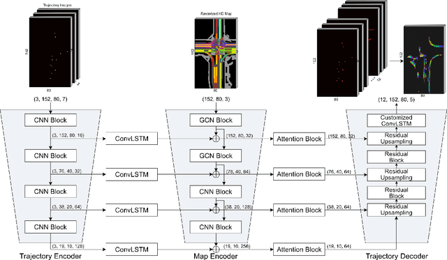 Figure 2 for Context-Aware Scene Prediction Network (CASPNet)