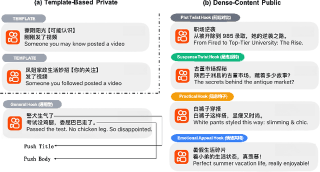 Figure 1 for PushGen: Push Notifications Generation with LLM