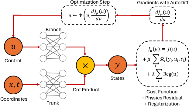 Figure 1 for Was Residual Penalty and Neural Operators All We Needed for Solving Optimal Control Problems?