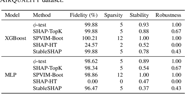 Figure 2 for $φ$-test: Global Feature Selection and Inference for Shapley Additive Explanations