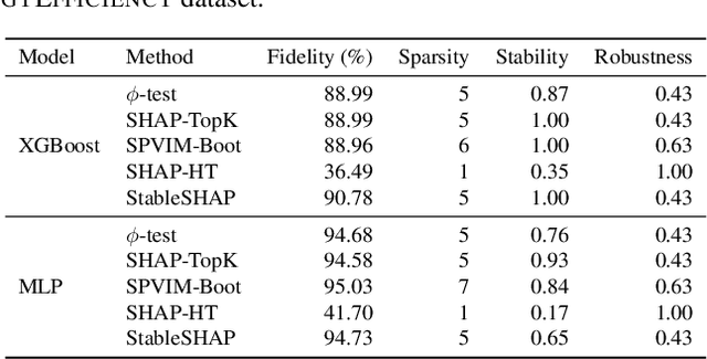 Figure 3 for $φ$-test: Global Feature Selection and Inference for Shapley Additive Explanations