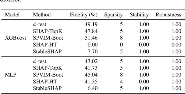 Figure 4 for $φ$-test: Global Feature Selection and Inference for Shapley Additive Explanations