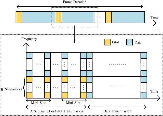 Figure 2 for Tensor Decomposition-based Time Varying Channel Estimation for mmWave MIMO-OFDM Systems