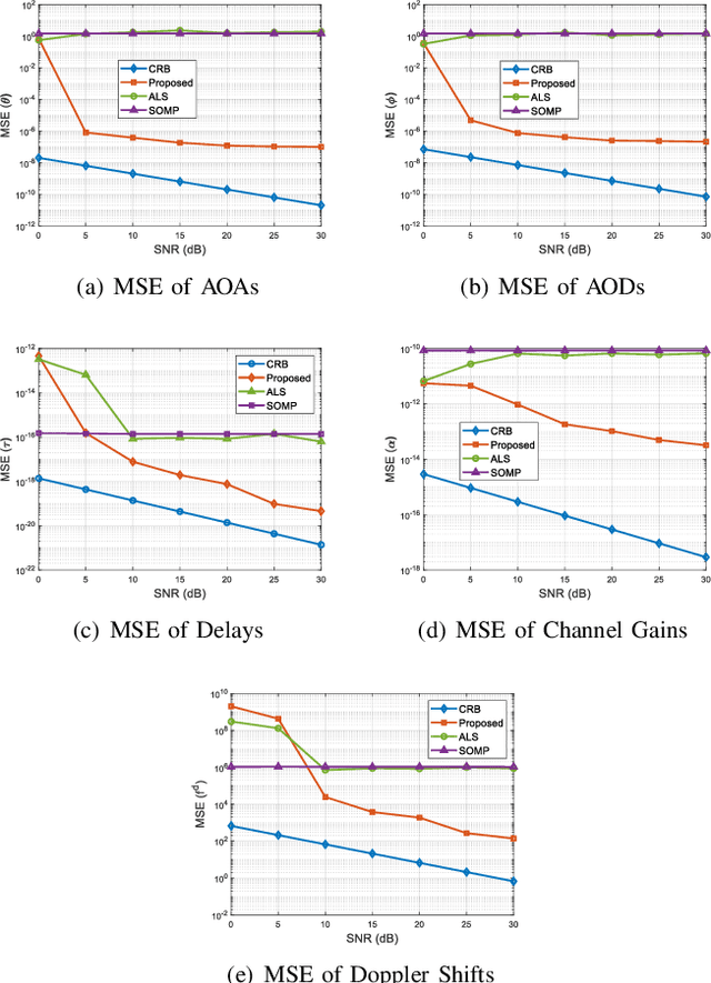 Figure 3 for Tensor Decomposition-based Time Varying Channel Estimation for mmWave MIMO-OFDM Systems