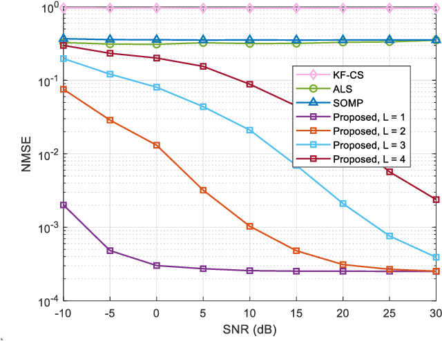 Figure 4 for Tensor Decomposition-based Time Varying Channel Estimation for mmWave MIMO-OFDM Systems