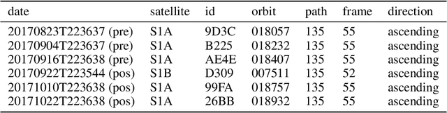 Figure 2 for Deep learning based landslide density estimation on SAR data for rapid response
