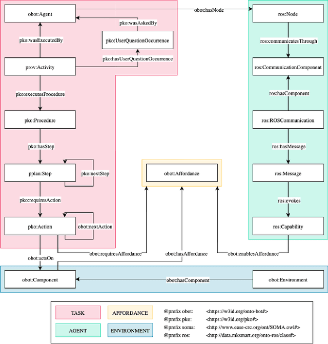 Figure 1 for An Ontology for Unified Modeling of Tasks, Actions, Environments, and Capabilities in Personal Service Robotics