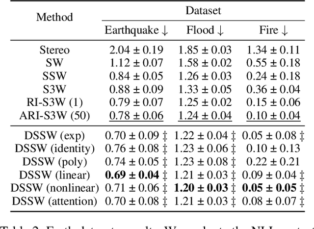 Figure 4 for Towards Better Spherical Sliced-Wasserstein Distance Learning with Data-Adaptive Discriminative Projection Direction