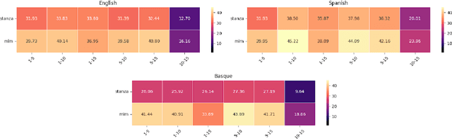 Figure 2 for Automating Easy Read Text Segmentation