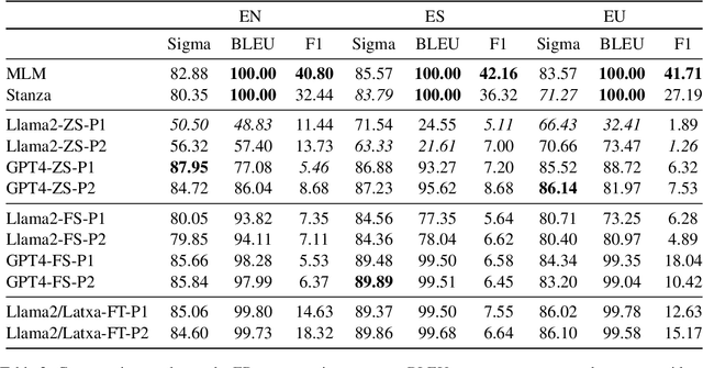 Figure 4 for Automating Easy Read Text Segmentation