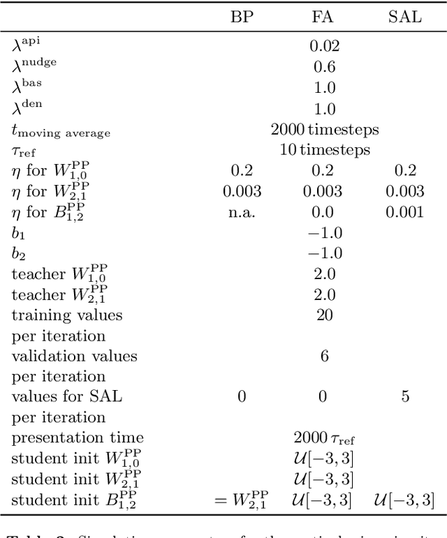 Figure 4 for Weight transport through spike timing for robust local gradients