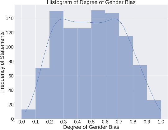 Figure 2 for ''Fifty Shades of Bias'': Normative Ratings of Gender Bias in GPT Generated English Text
