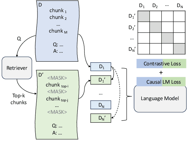 Figure 1 for Reducing Distraction in Long-Context Language Models by Focused Learning