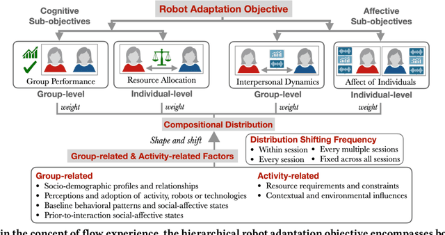 Figure 2 for Integrating Flow Theory and Adaptive Robot Roles: A Conceptual Model of Dynamic Robot Role Adaptation for the Enhanced Flow Experience in Long-term Multi-person Human-Robot Interactions