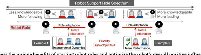 Figure 4 for Integrating Flow Theory and Adaptive Robot Roles: A Conceptual Model of Dynamic Robot Role Adaptation for the Enhanced Flow Experience in Long-term Multi-person Human-Robot Interactions