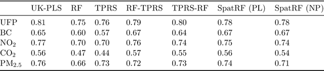 Figure 4 for Variable importance measure for spatial machine learning models with application to air pollution exposure prediction