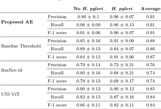 Figure 2 for Diagnosising Helicobacter pylori using AutoEncoders and Limited Annotations through Anomalous Staining Patterns in IHC Whole Slide Images