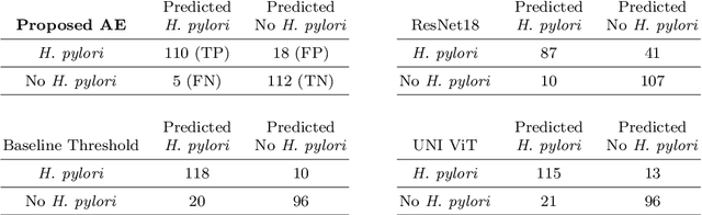 Figure 4 for Diagnosising Helicobacter pylori using AutoEncoders and Limited Annotations through Anomalous Staining Patterns in IHC Whole Slide Images