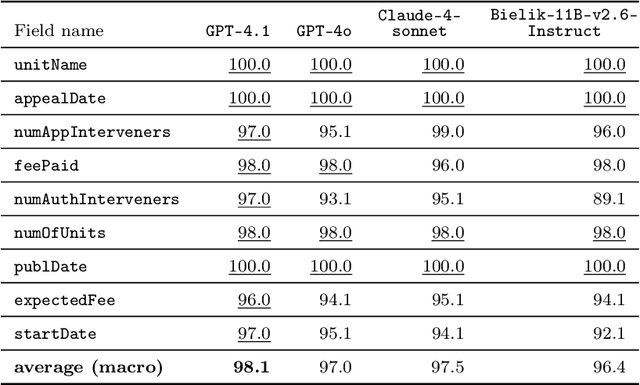 Figure 3 for LLM-as-a-Judge is Bad, Based on AI Attempting the Exam Qualifying for the Member of the Polish National Board of Appeal