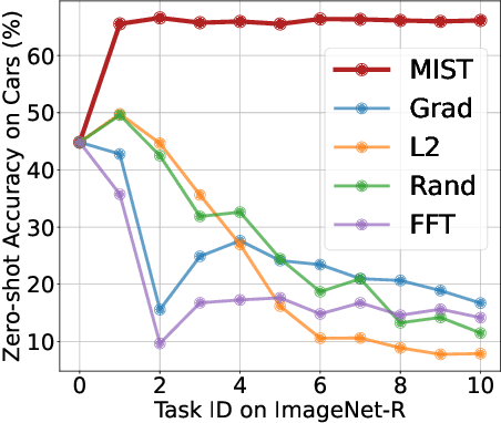 Figure 3 for Beyond Freezing: Sparse Tuning Enhances Plasticity in Continual Learning with Pre-Trained Models