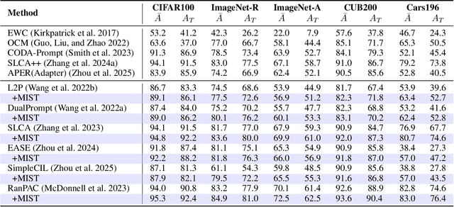 Figure 2 for Beyond Freezing: Sparse Tuning Enhances Plasticity in Continual Learning with Pre-Trained Models