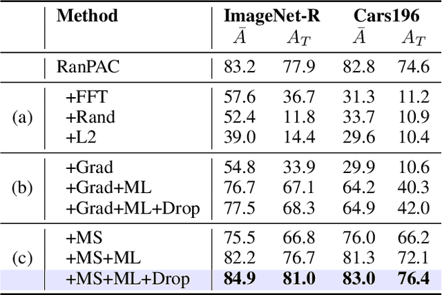 Figure 4 for Beyond Freezing: Sparse Tuning Enhances Plasticity in Continual Learning with Pre-Trained Models