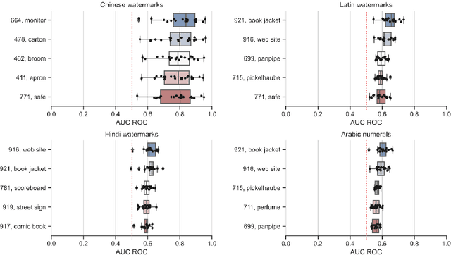 Figure 2 for Mark My Words: Dangers of Watermarked Images in ImageNet