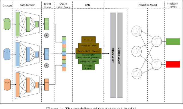 Figure 1 for An Autoencoder and Generative Adversarial Networks Approach for Multi-Omics Data Imbalanced Class Handling and Classification