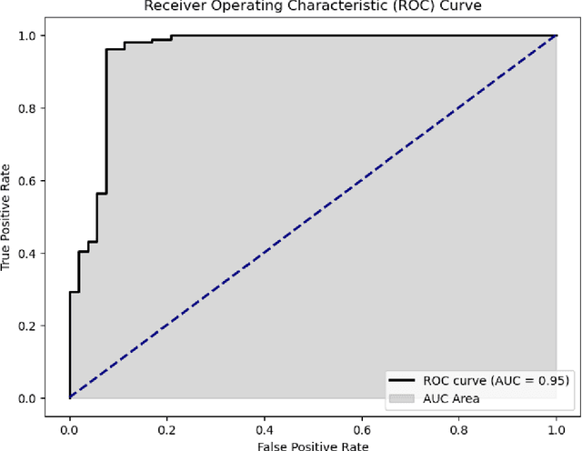 Figure 4 for An Autoencoder and Generative Adversarial Networks Approach for Multi-Omics Data Imbalanced Class Handling and Classification