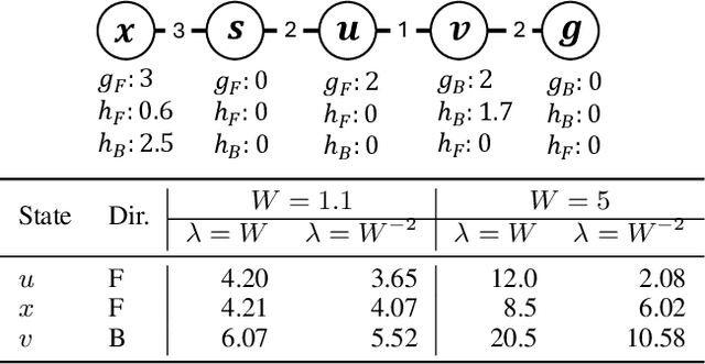 Figure 1 for Bidirectional Bounded-Suboptimal Heuristic Search with Consistent Heuristics